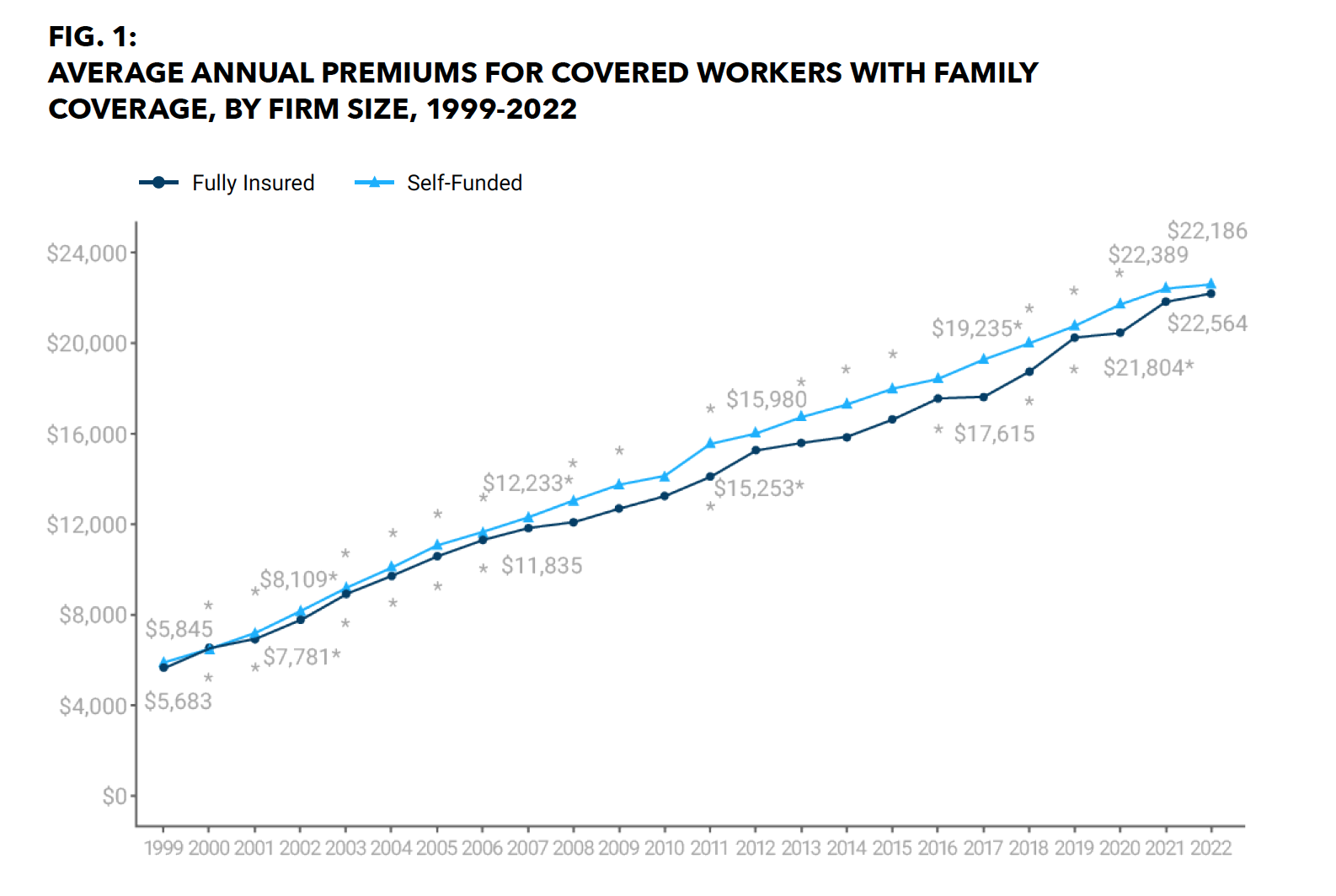 Average Annual Premiums for Covered Workers Graph 1999-2022