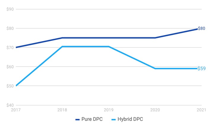 Change-in-Median-Membership-Cost