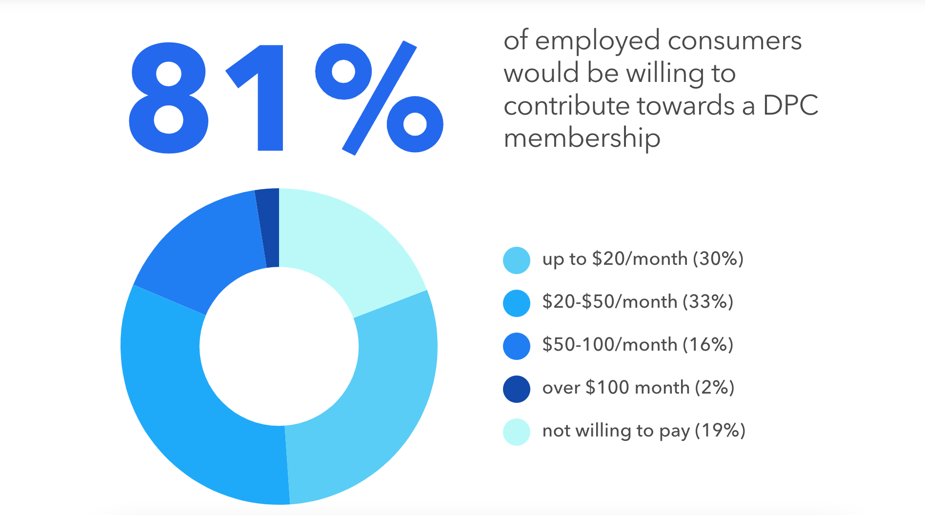 DPC Consumer Insights Survey_Employees wiling to contribute to membership infographic