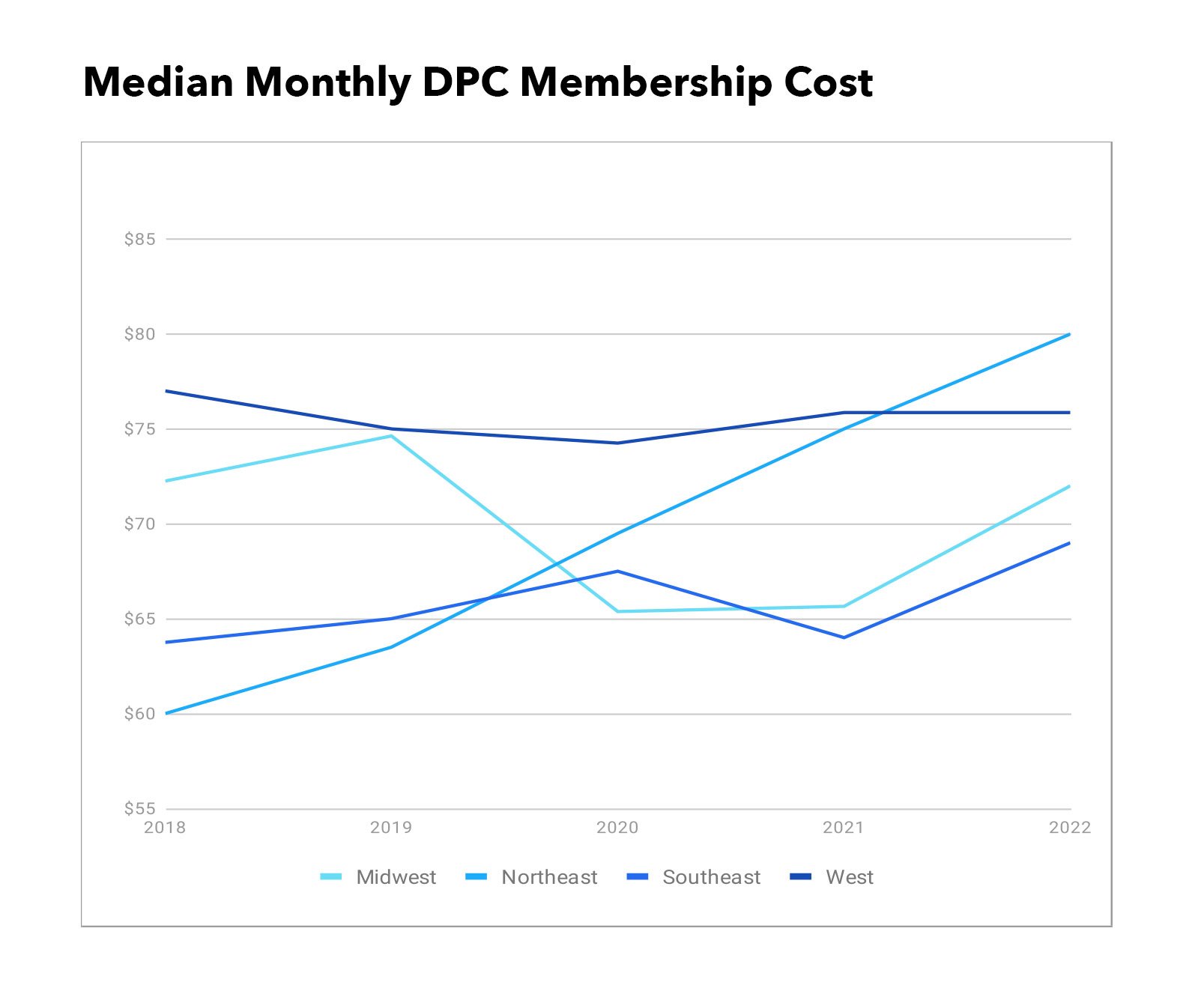 DPC Membership Pricing Trends