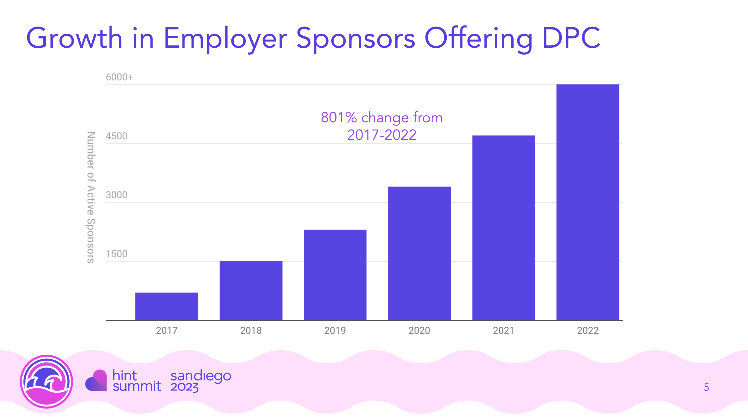 Growth in Employer Sponsors Offering DPC