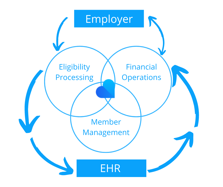 HintOS workflow EHR-Employer