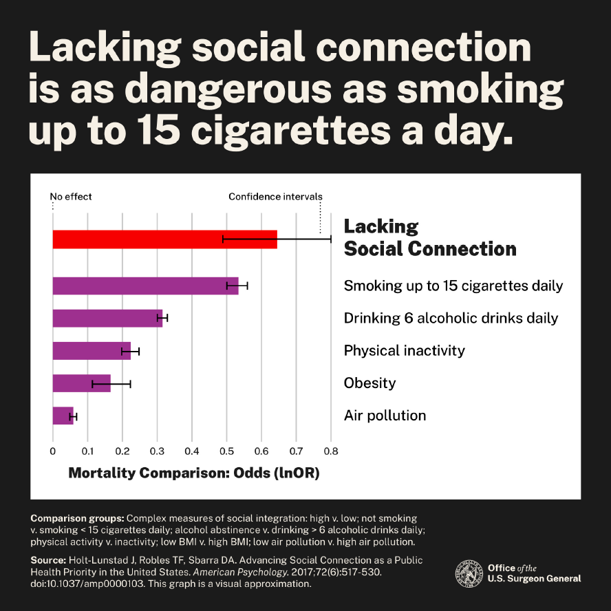 Lacking Social Connection