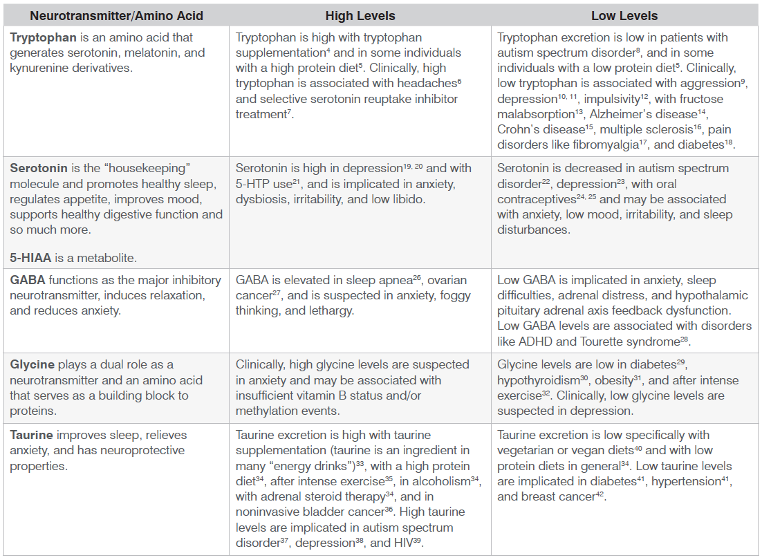 Neurotransmitter Table