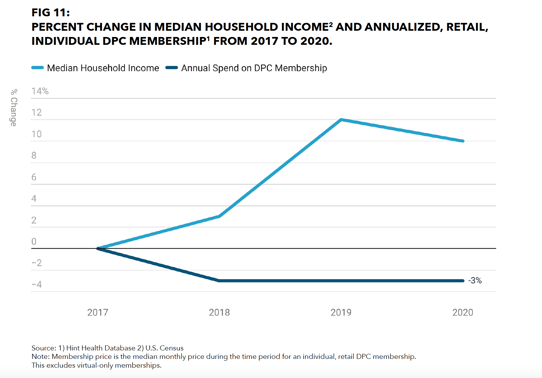 Percent Change in Median Household Income and DPC Membership Pricing