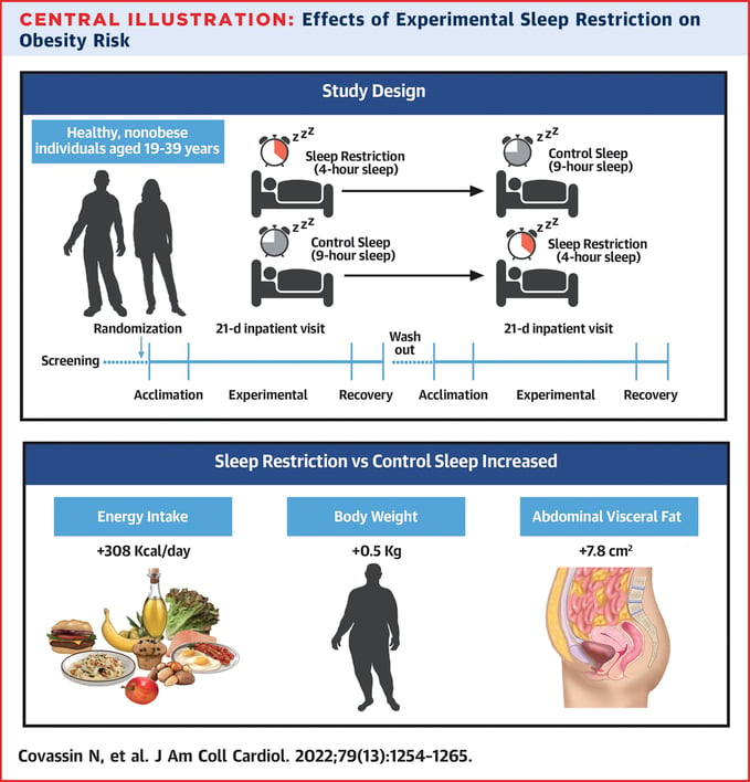 Sleep restriction graphic