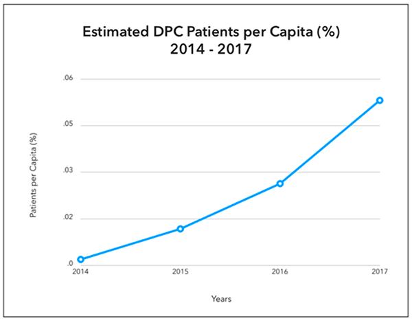 dpc-people-enrolled-estimated-dpc-patients-per-capita