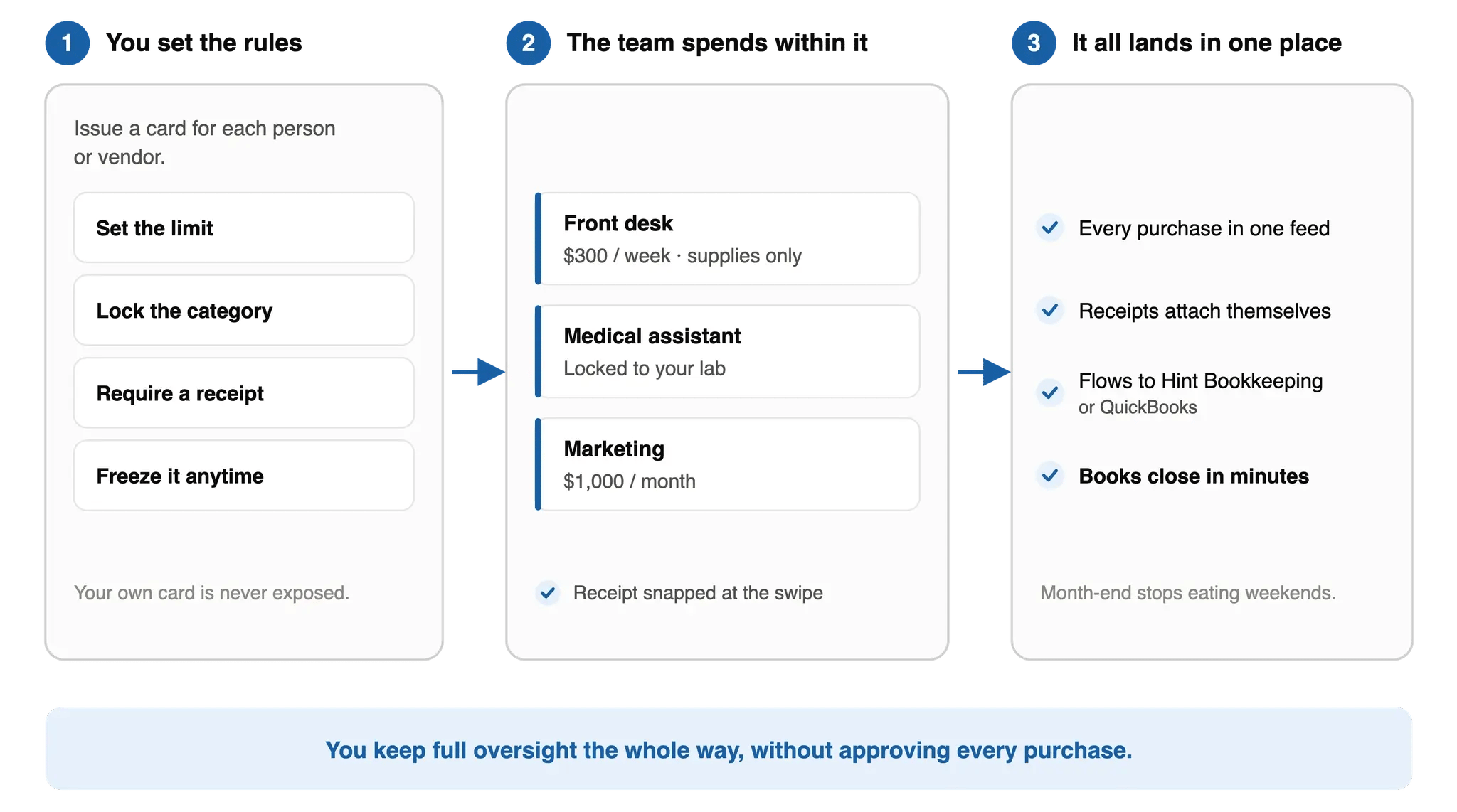 dpc_spend_management_system_flow_v4